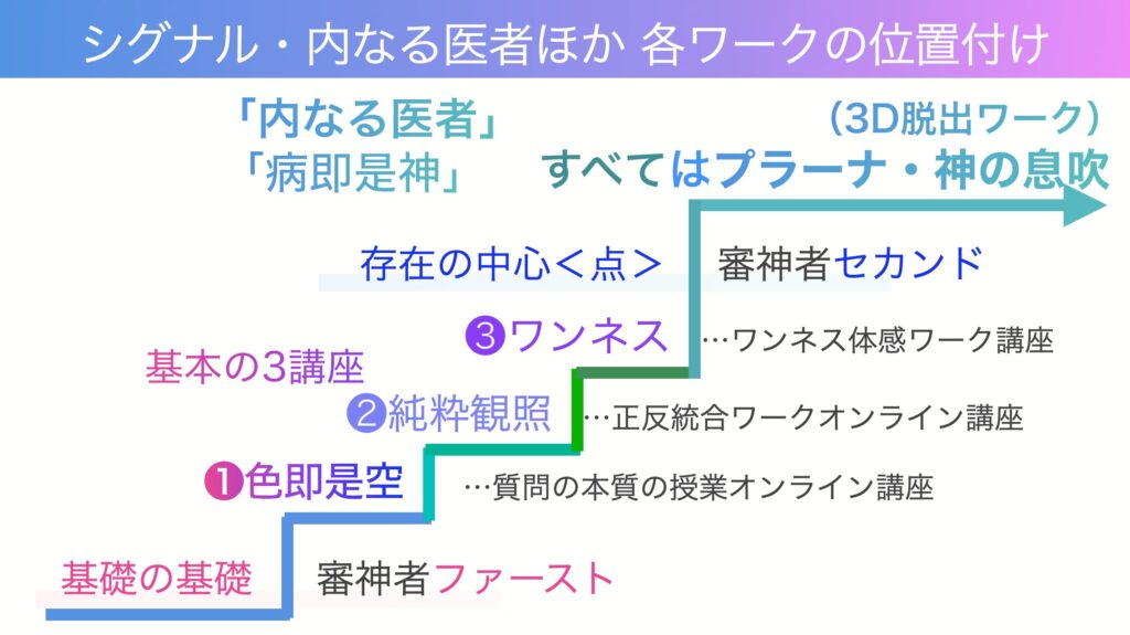 シグナル・内なる医者ほか各ワークの位置付け