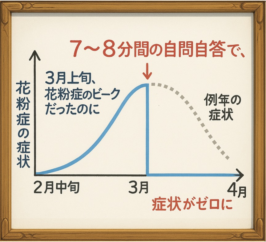 ちなみに、わかりやすいのが花粉症です。3月上旬の、症状がピークのときにわずか７〜８分の自問自答で症状が全くのゼロになったんです。しかも車の運転をしながらのワークでした。グラフにするとこんな感じになります。